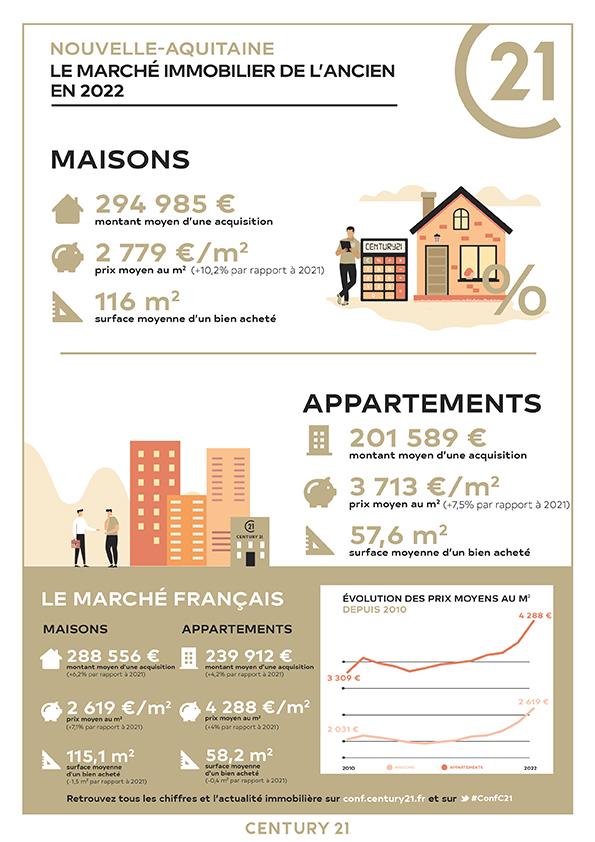 Brive-la-Gaillarde/immobilier/CENTURY21 Jaubert et Regaudie/nouvelle aquitaine infographie prix immobilier appartement maison